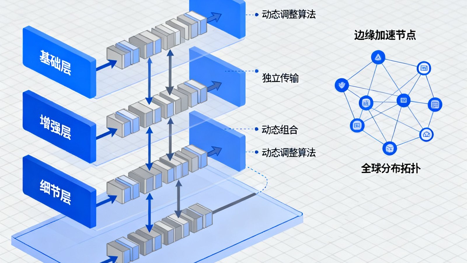 BG视讯自适应分层编码技术架构图，展示基础层、增强层、细节层三层数据流的独立传输与动态组合机制，以及边缘加速节点的全球分布拓扑